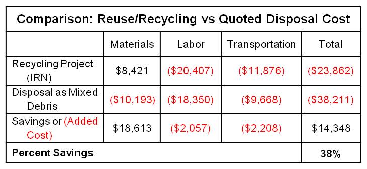 Plant Cleanout Cost Comparison