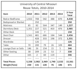 UCM 2010-2014 for Case Study