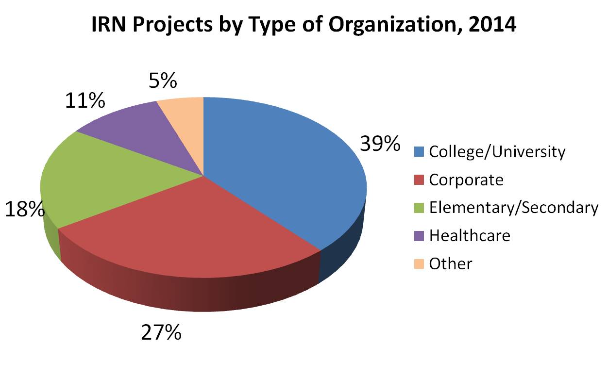 Projects by Type of Organization 2014