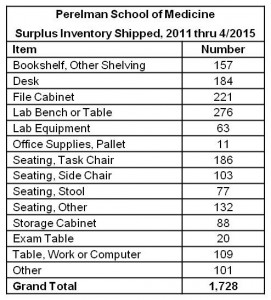 Table Summary of Shipment Contents